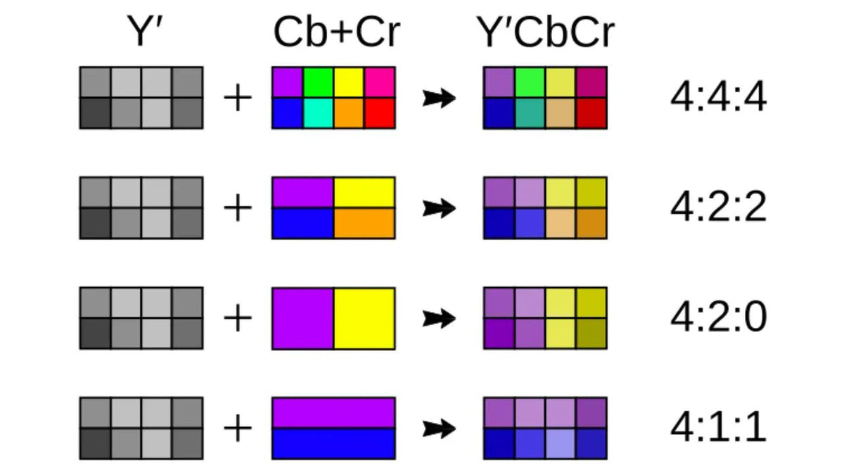 Why is Chroma Sampling Important for Monitors and TVs? - Arzopa